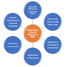 Using Organofunctional Silanes And Silane Modified Polymers For Improved properties In various applications