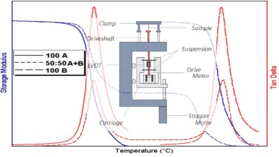 Using DMA (Dynamic Mechanical Analysis) For Advanced Thermal Analysis To Optimize & Speed-up Polymer Formulations