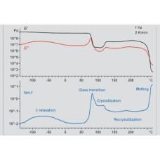 FTIR + DMA: Combined Study For Quick Analysis And Fast Product Developments