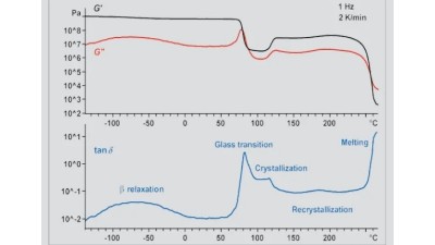 FTIR + DMA: Combined Study For Quick Analysis And Fast Product Developments