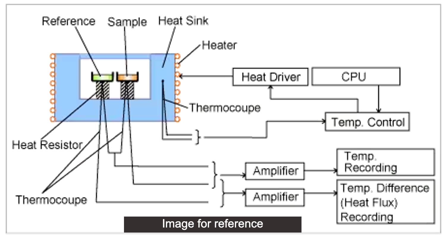 Differential Scanning Calorimetry (DSC) TDSC Unlocking Thermal Analysis Insights